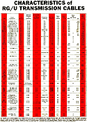 Characteristics & Parameters of Coaxial Transmission Lines, October 1968 Electronics World - RF Cafe