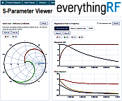 S-Parameter Viewer by everything RF - RF Cafe Website