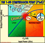 The 1-dB Compression Point - Its History, Meaning, and Calculation - RF Cafe Website