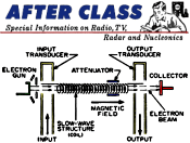 After Class: The Traveling-Wave Tube, June 1957 Popular Electronics - RF Cafe