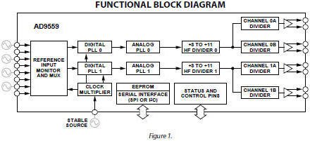 AD9559 quad-input multiservice line card adaptive clock translator