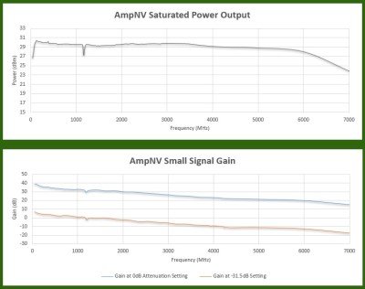 Windfreak Technologies AmpNV Gain & Power Plots