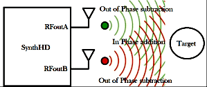 Windfreak Blog: Antenna Beam Steering - RF Cafe