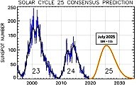 Sunspot Cycle Peaks, May Last Another Year - RF Cafe