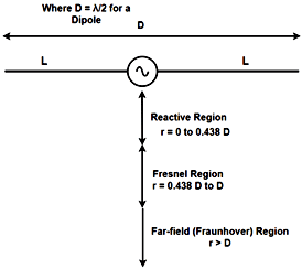 CMT: Dipole Near and Far Fields - RF Cafe