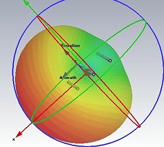 CMT: Yagi Antenna Pattern - RF Cafe