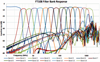 Windfreak Technologies FT108 Switchable RF Filter Response Graph