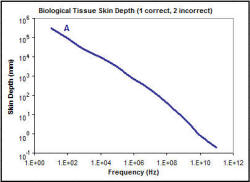 RF Cafe - Quiz #24, Biological skin depth chart