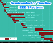 Semiconductor Timeline (IEEE Spectrum) - RF Cafe