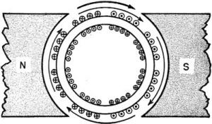 Cross section of the Gramme ring - RF Cafe