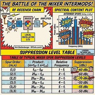Mixer Spurious Intermodulation Distortion - Its History, Meaning, and Calculation© - RF Cafe Website