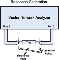 VNA Response Calibration - RF Cafe