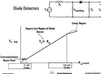 Diode Power Sensor courtesy Agilent Technologies - RF Cafe