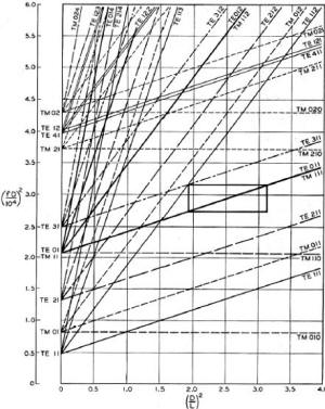 Rectangular Cavity Models Chart - RF Cafe
