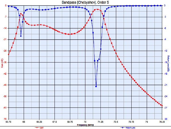 Measured Response of Circuit in Figure 1 - RF Cafe