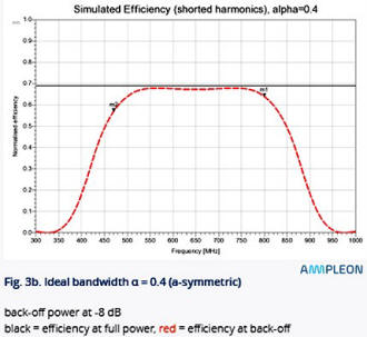 Doherty ideal bandwidth α = 0.4 (symmetric) - RF Cafe