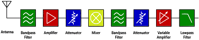 RF System Cascade Calculator (Online) - RF Cafe Website