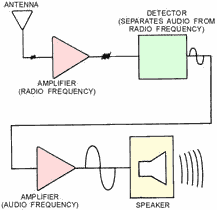 Amplifiers as used in radio receiver