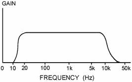 Ideal frequency response curve for an audio amplifier D - RF Cafe