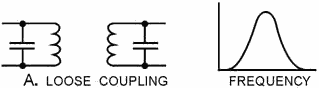 Effect of coupling on frequency response. LOOSE Coupling