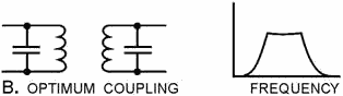 Effect of coupling on frequency response. OPTIMUM Coupling