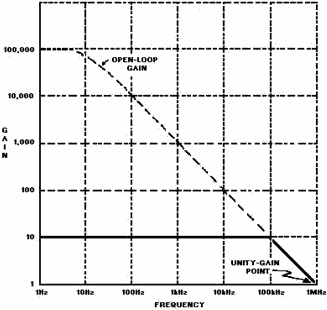 Closed-loop frequency-response curve for gain of 10