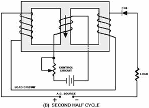 Simple half-wave magnetic amplifier. SECOND Half Cycle