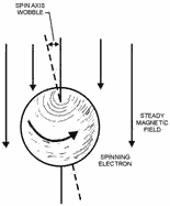 Electron wobble in a magnetic field