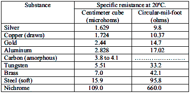 Specific Resistances of Common Substances - RF Cafe