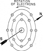 An atom of a magnetic material - RF Cafe