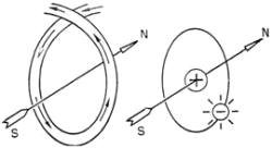 Comparison of a current-carrying loop and an atom - RF Cafe