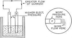  Figure 3. - Electrical circuits - increased electrical pressure - increased current flow.