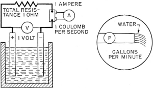  Figure 11. - One form of Ohm's law.