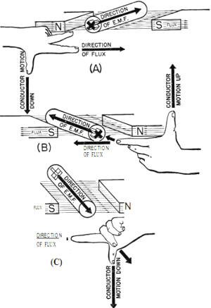 Generator hand rule, examples.