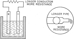 Electrical circuits - the longer the conductor, the greater the resistance to current flow.