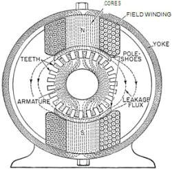Magnetic circuit in a bipolar generator - RF Cafe