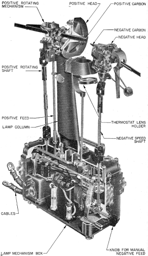 RF Cafe - Electrician's Mate 3 - Navy Training Courses, NAVPERS10548 - Figure 144. - Searchlight lamp mechanism.