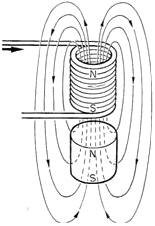 Solenoid with an iron core - RF Cafe