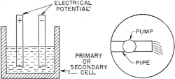 Figure 1. - A source of electrical potential.