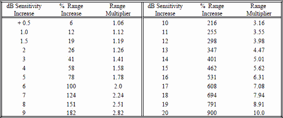 dB sensitivy increase table - RF Cafe