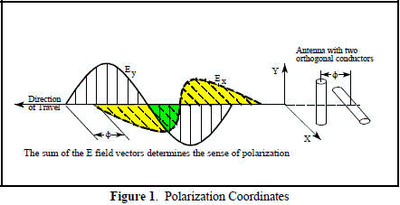 Polarization coordinates - RF Cafe