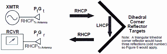 Same Circular Polarization With Corner Reflector - RF Cafe