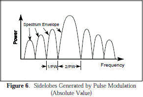 Sidelobes generated by pulse modulation (absolute value) - RF Cafe