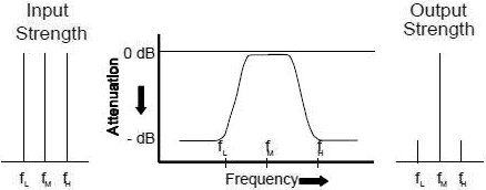Band-Pass filter curve - RF Cafe
