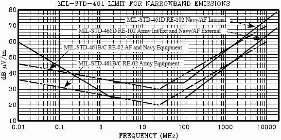 MIL-STD-461 Narrowband Radiated Emissions Limits - RF Cafe