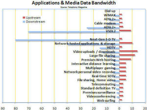 Applications & Media Data Bandwidth Chart (2006) - RF Cafe