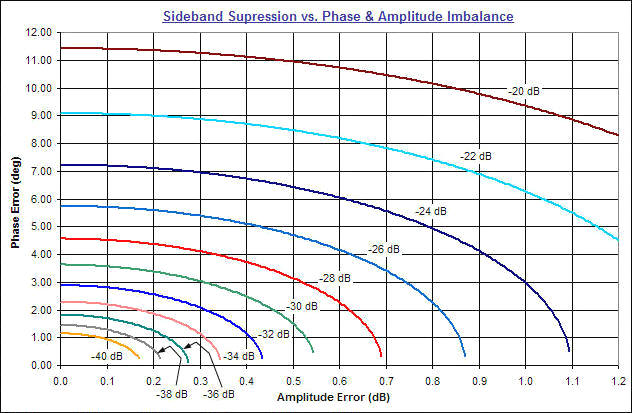 Sideband suppression vs. phase & amplitude error - RF Cafe