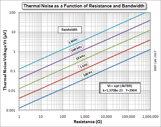 Thermal Noise Voltage as a Function of Resistance and Bandwidth - RF Cafe
