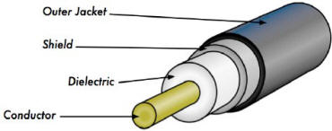 Coaxial cable with jacket, shield, dielectric, and core conductor - RF Cafe