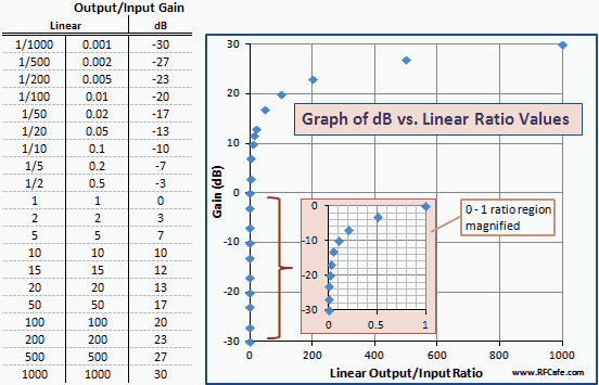 dB vs. Linear Gain Chart - RF Cafe